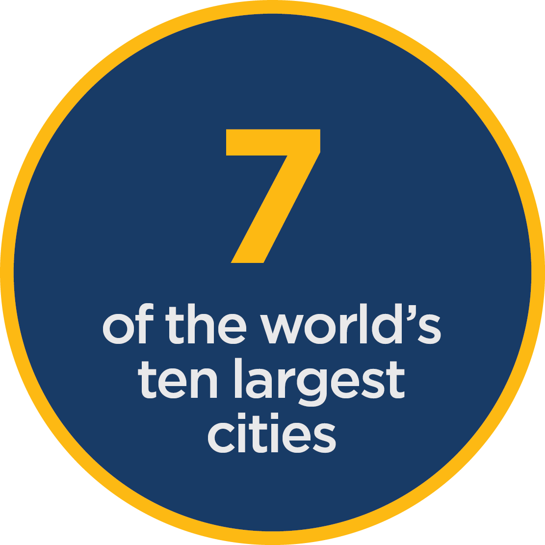 7% of the world's ten largest cities 