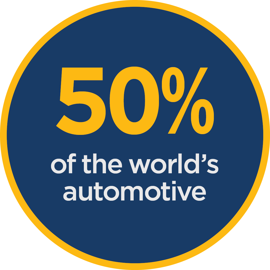 50% of the world's automotive 