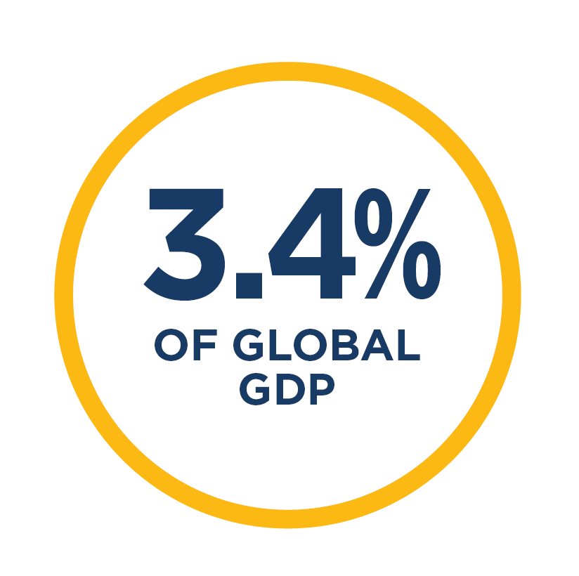 3,4% of global GDP 