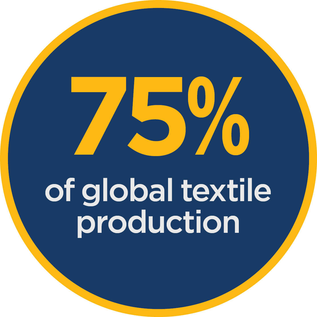 75% of global textile production 