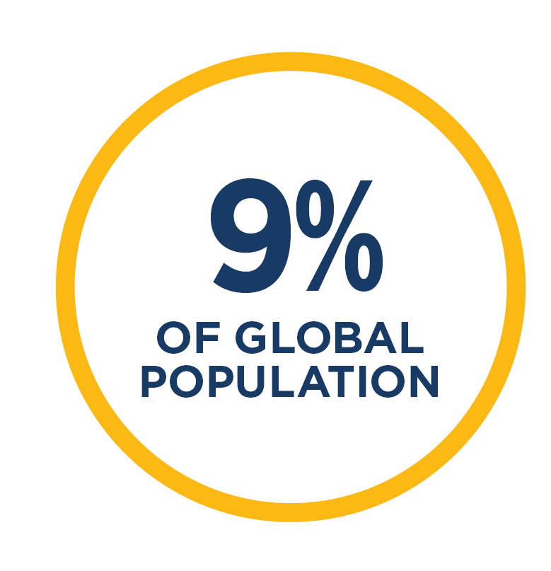 9% of global population 
