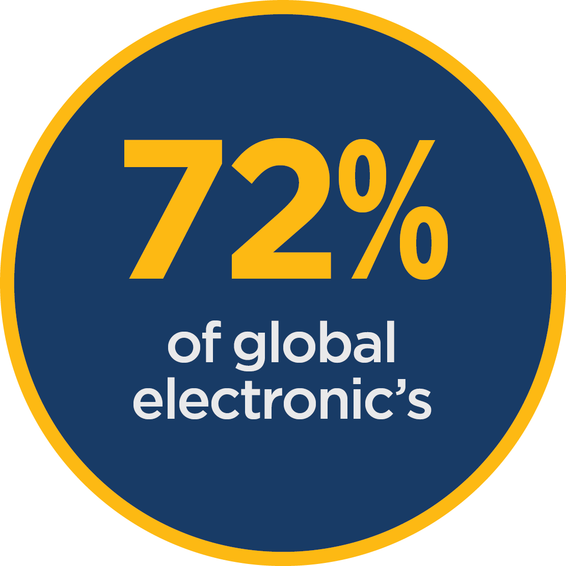 72% of global electronic's 
