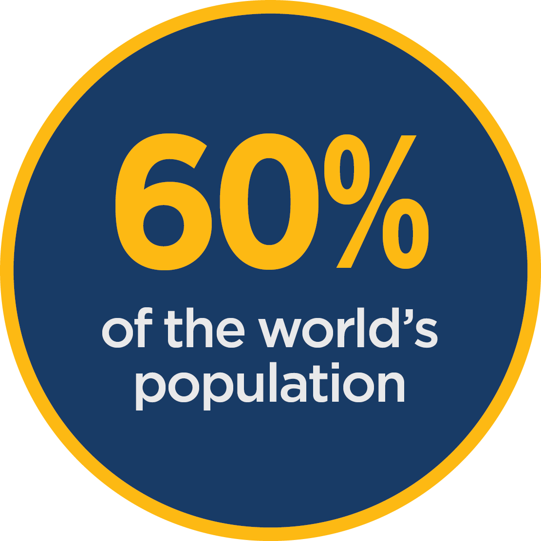 60% of the world's populations 