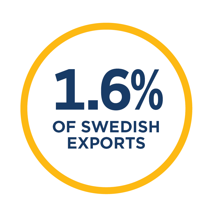 1,6% of Swedish exports 