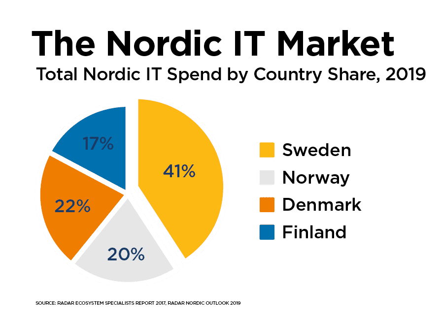 The Nordic IT Market 