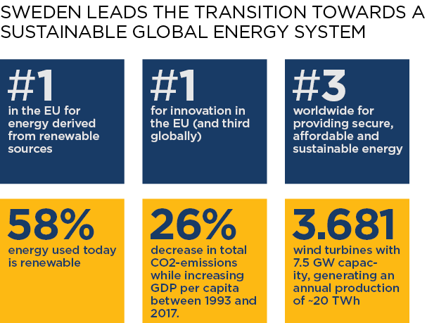 Sweden leads the transition towards a sustainable global energy system 